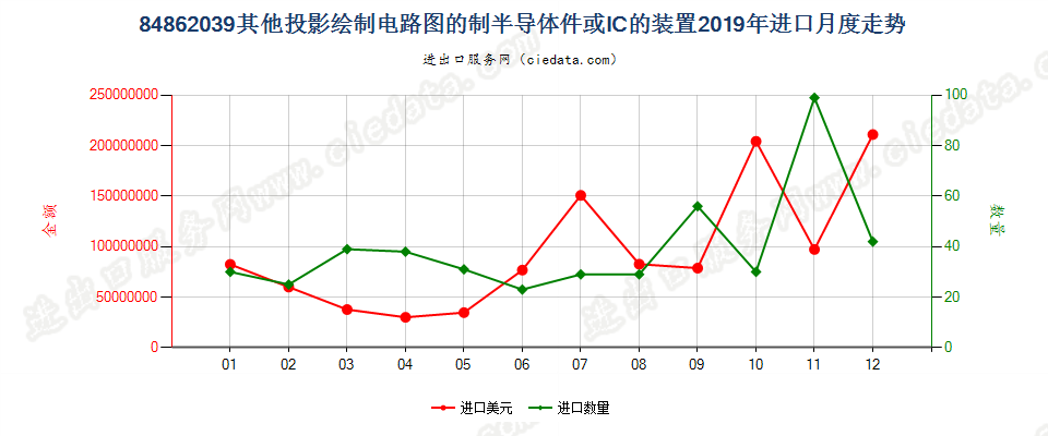 84862039其他投影绘制电路图的制半导体件或IC的装置进口2019年月度走势图