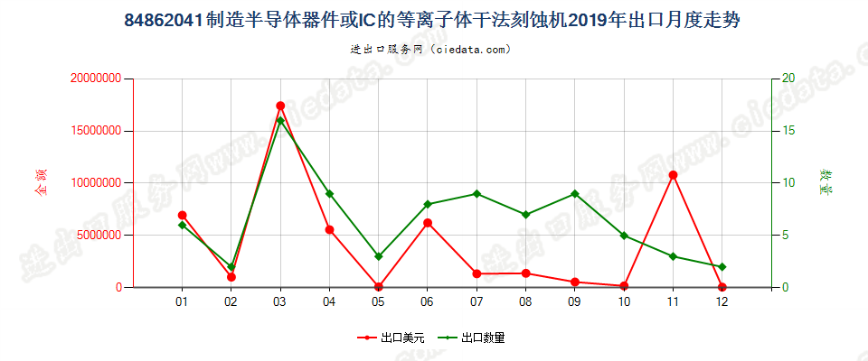 84862041制造半导体器件或IC的等离子体干法刻蚀机出口2019年月度走势图