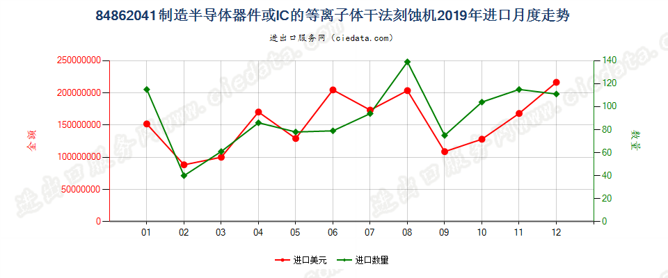 84862041制造半导体器件或IC的等离子体干法刻蚀机进口2019年月度走势图