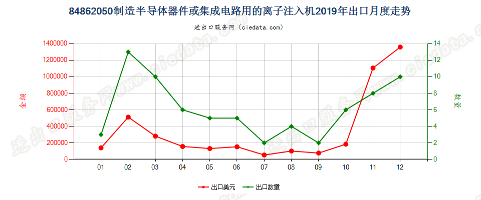 84862050制造半导体器件或集成电路用的离子注入机出口2019年月度走势图