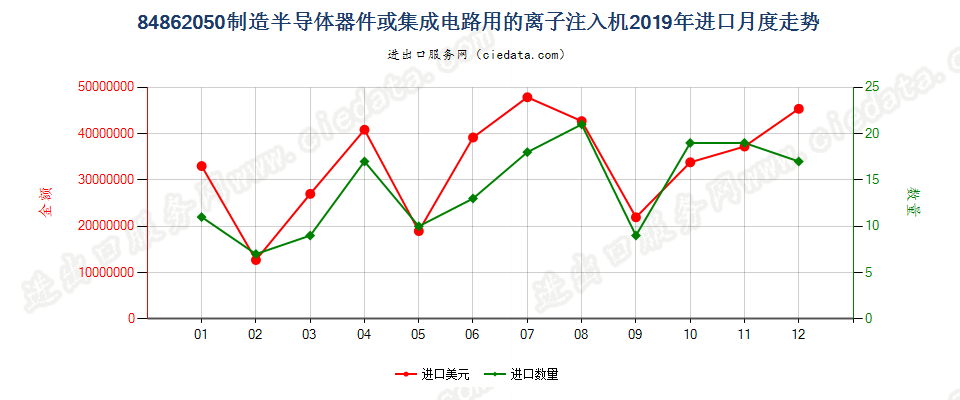 84862050制造半导体器件或集成电路用的离子注入机进口2019年月度走势图