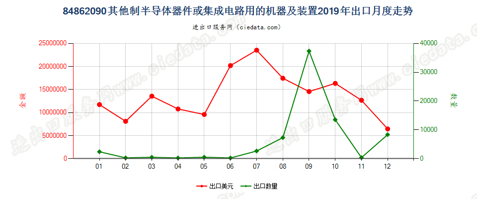 84862090其他制半导体器件或集成电路用的机器及装置出口2019年月度走势图