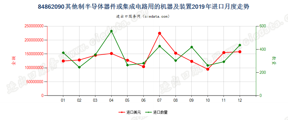 84862090其他制半导体器件或集成电路用的机器及装置进口2019年月度走势图