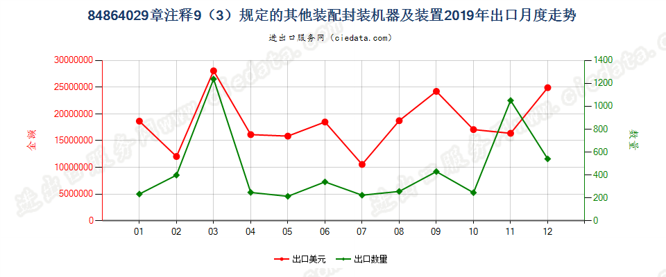 84864029章注释11（3）规定的其他装配封装机器及装置出口2019年月度走势图