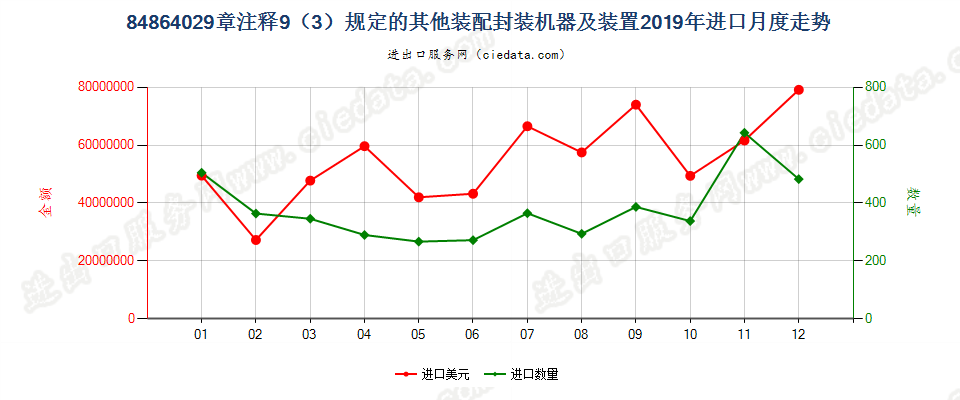 84864029章注释11（3）规定的其他装配封装机器及装置进口2019年月度走势图