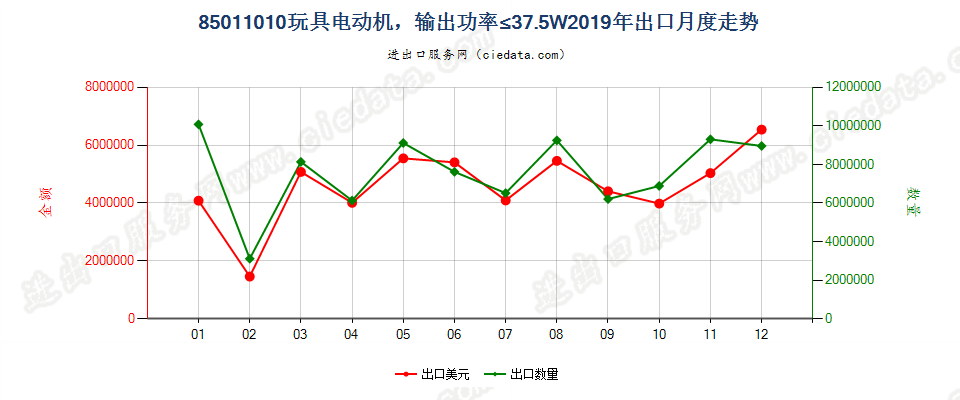 85011010玩具电动机，输出功率≤37.5W出口2019年月度走势图