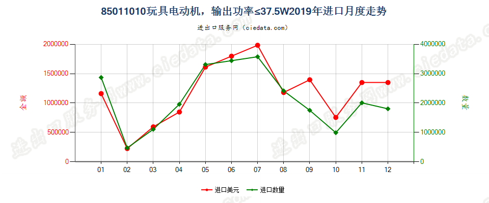 85011010玩具电动机，输出功率≤37.5W进口2019年月度走势图