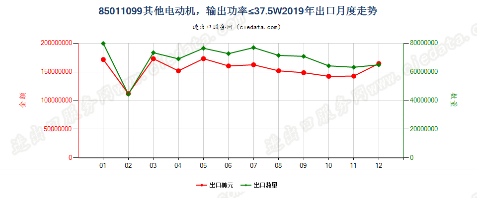 85011099其他电动机，输出功率≤37.5W出口2019年月度走势图