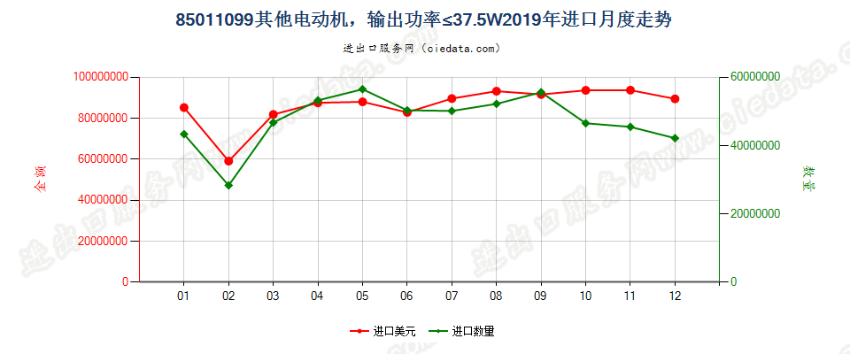 85011099其他电动机，输出功率≤37.5W进口2019年月度走势图