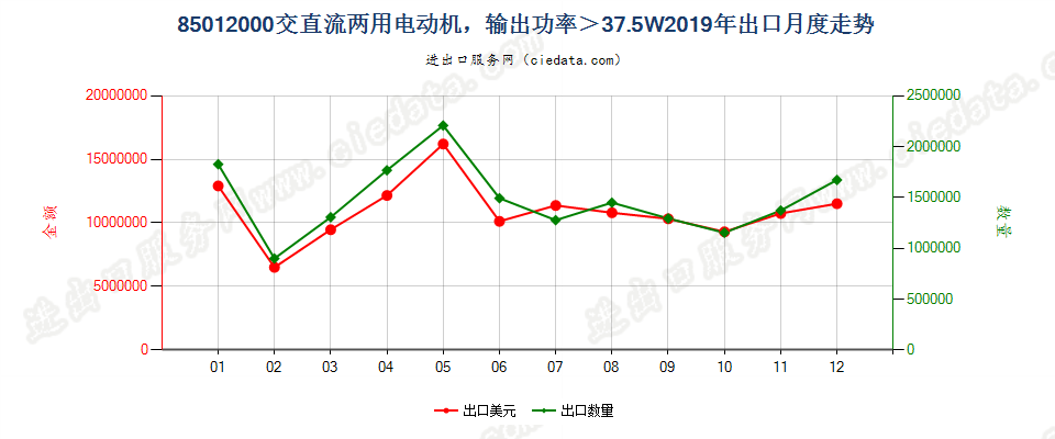 85012000交直流两用电动机，输出功率＞37.5W出口2019年月度走势图