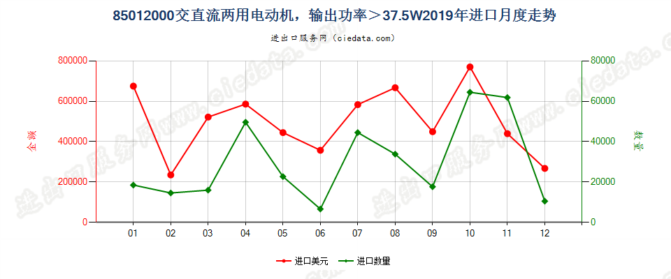 85012000交直流两用电动机，输出功率＞37.5W进口2019年月度走势图