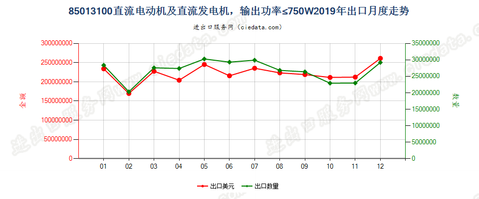 85013100直流电动机及直流发电机，输出功率≤750W出口2019年月度走势图