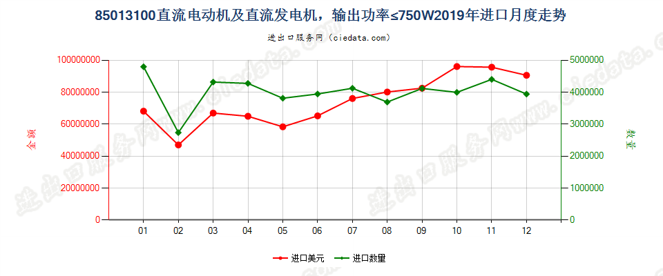 85013100直流电动机及直流发电机，输出功率≤750W进口2019年月度走势图