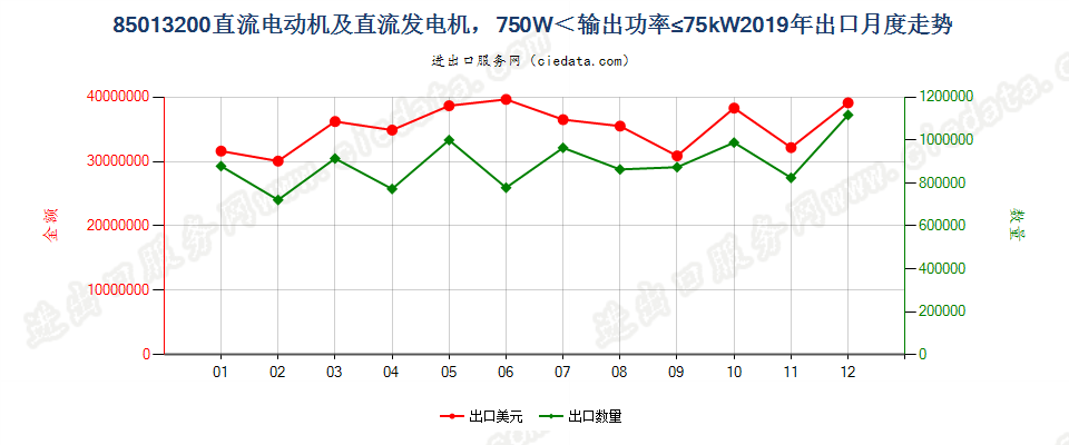 85013200直流电动机及直流发电机，750W＜输出功率≤75kW出口2019年月度走势图