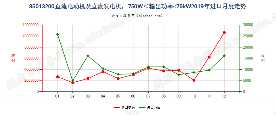 85013200直流电动机及直流发电机，750W＜输出功率≤75kW进口2019年月度走势图