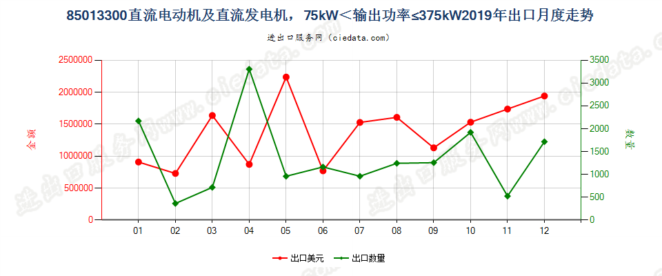 85013300直流电动机及直流发电机，75kW＜输出功率≤375kW出口2019年月度走势图