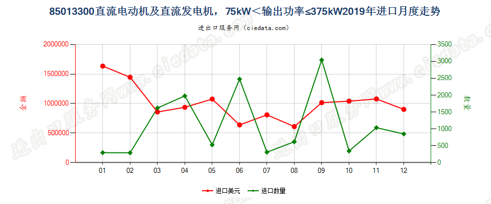 85013300直流电动机及直流发电机，75kW＜输出功率≤375kW进口2019年月度走势图