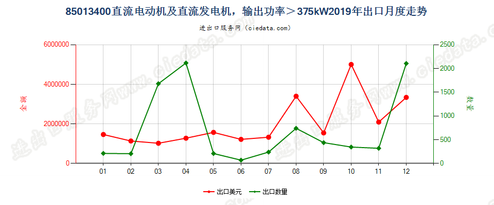 85013400直流电动机及直流发电机，输出功率＞375kW出口2019年月度走势图