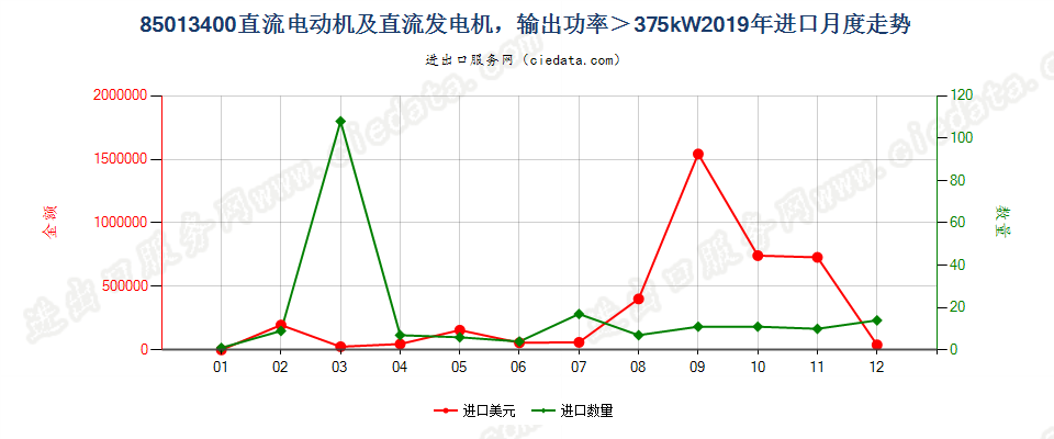 85013400直流电动机及直流发电机，输出功率＞375kW进口2019年月度走势图