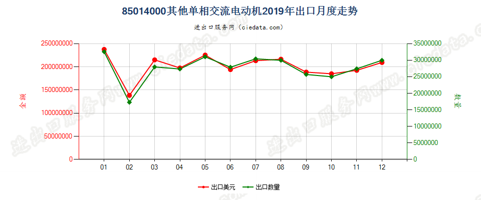 85014000其他单相交流电动机出口2019年月度走势图