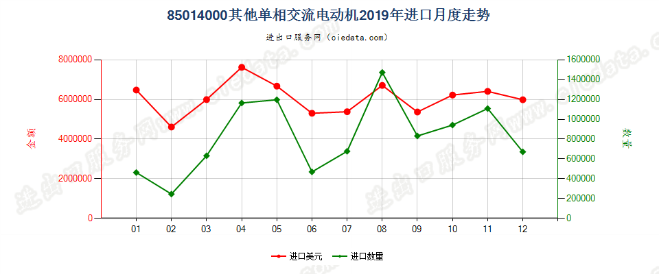 85014000其他单相交流电动机进口2019年月度走势图