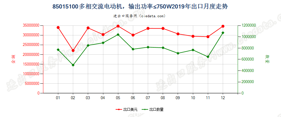 85015100多相交流电动机，输出功率≤750W出口2019年月度走势图