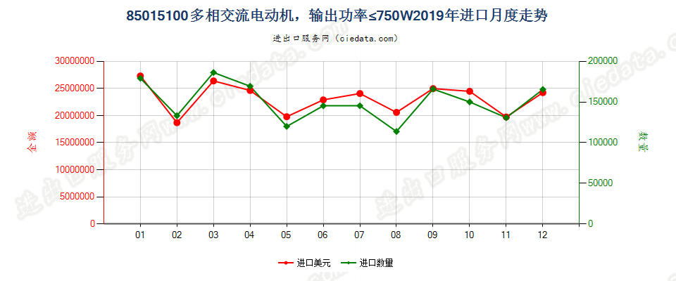 85015100多相交流电动机，输出功率≤750W进口2019年月度走势图