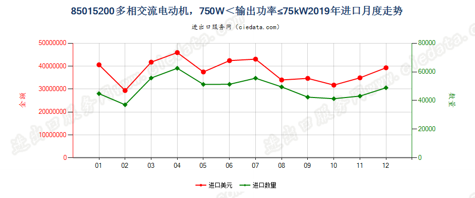 85015200多相交流电动机，750W＜输出功率≤75kW进口2019年月度走势图