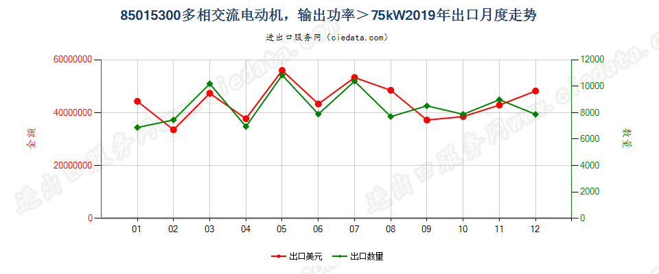 85015300多相交流电动机，输出功率＞75kW出口2019年月度走势图