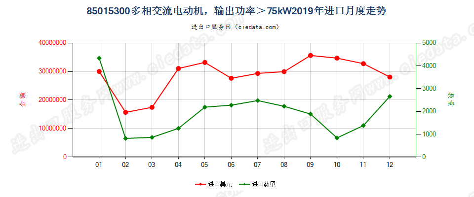 85015300多相交流电动机，输出功率＞75kW进口2019年月度走势图