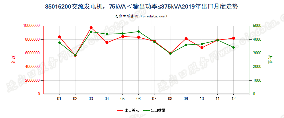 85016200交流发电机，75kVA＜输出功率≤375kVA出口2019年月度走势图