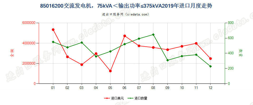 85016200交流发电机，75kVA＜输出功率≤375kVA进口2019年月度走势图