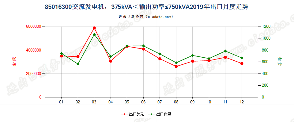 85016300交流发电机，375kVA＜输出功率≤750kVA出口2019年月度走势图