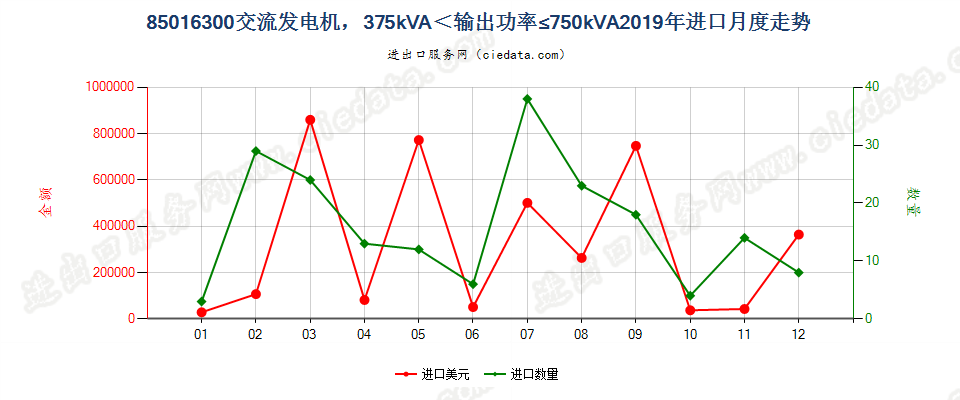 85016300交流发电机，375kVA＜输出功率≤750kVA进口2019年月度走势图