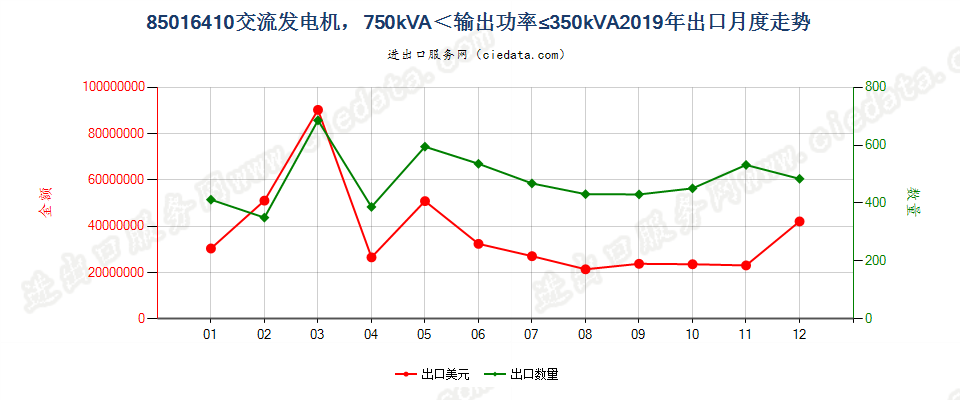 85016410交流发电机，750kVA＜输出功率≤350kVA出口2019年月度走势图