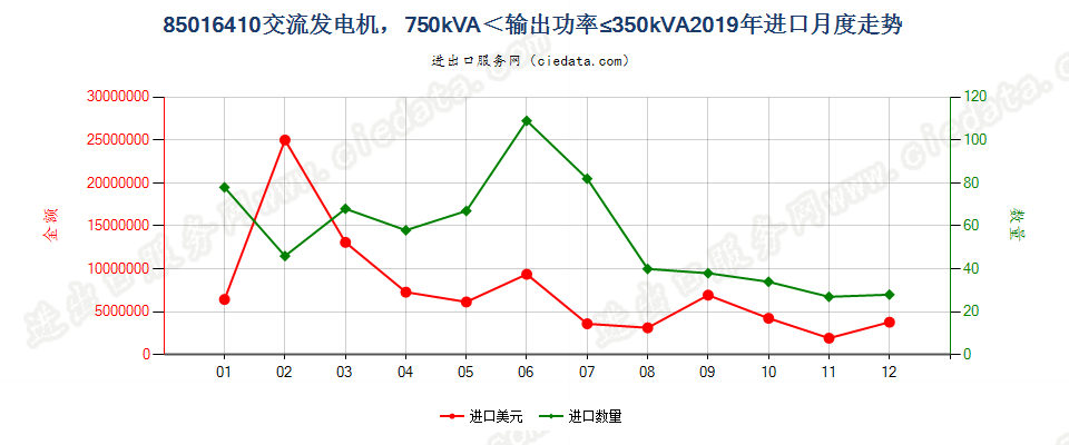 85016410交流发电机，750kVA＜输出功率≤350kVA进口2019年月度走势图