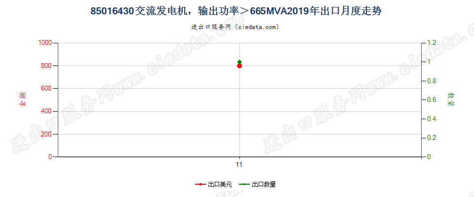 85016430交流发电机，输出功率＞665MVA出口2019年月度走势图