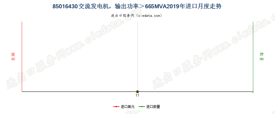 85016430交流发电机，输出功率＞665MVA进口2019年月度走势图