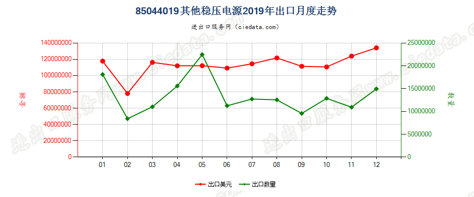 85044019其他稳压电源出口2019年月度走势图