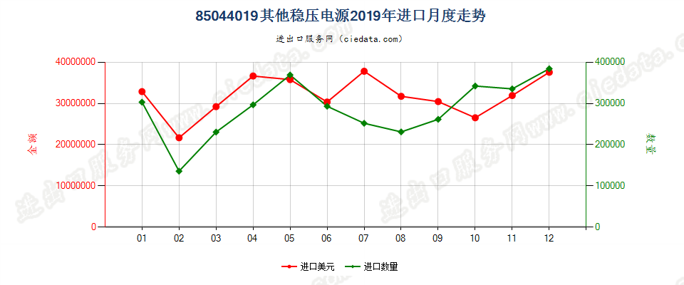 85044019其他稳压电源进口2019年月度走势图