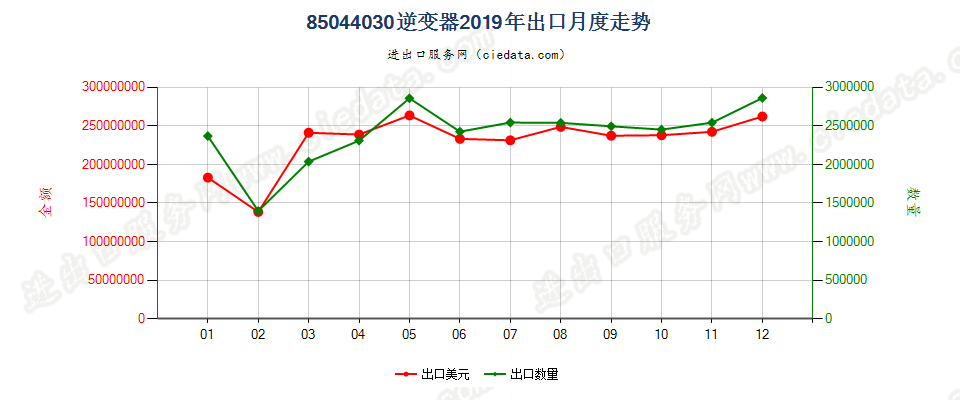 85044030逆变器出口2019年月度走势图