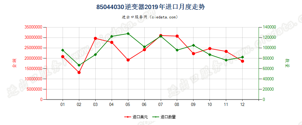 85044030逆变器进口2019年月度走势图