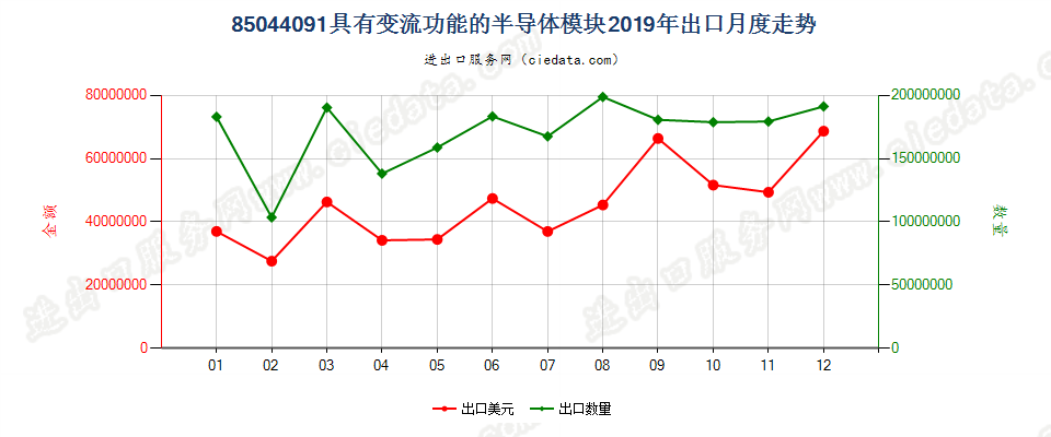 85044091具有变流功能的半导体模块出口2019年月度走势图