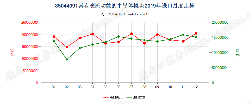 85044091具有变流功能的半导体模块进口2019年月度走势图