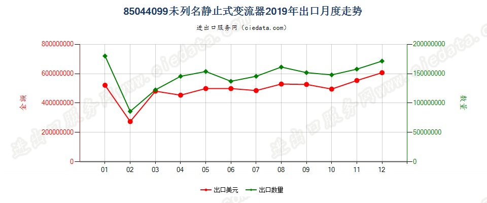 85044099未列名静止式变流器出口2019年月度走势图