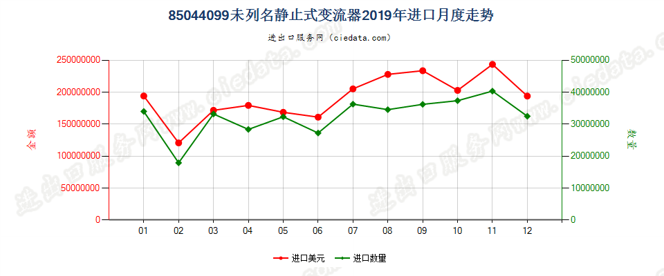 85044099未列名静止式变流器进口2019年月度走势图