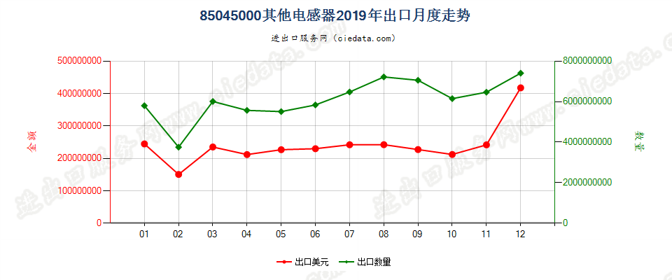 85045000其他电感器出口2019年月度走势图