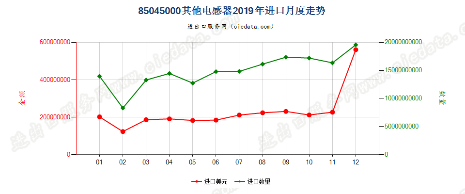 85045000其他电感器进口2019年月度走势图