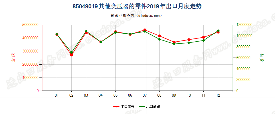 85049019其他变压器的零件出口2019年月度走势图