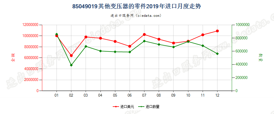 85049019其他变压器的零件进口2019年月度走势图